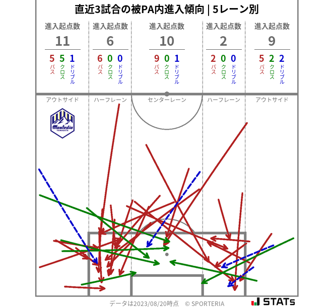 被PA内への進入傾向