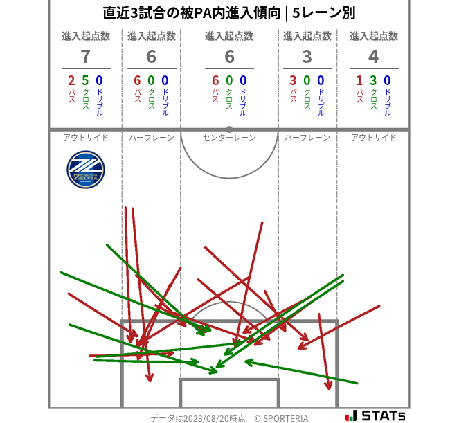 被PA内への進入傾向