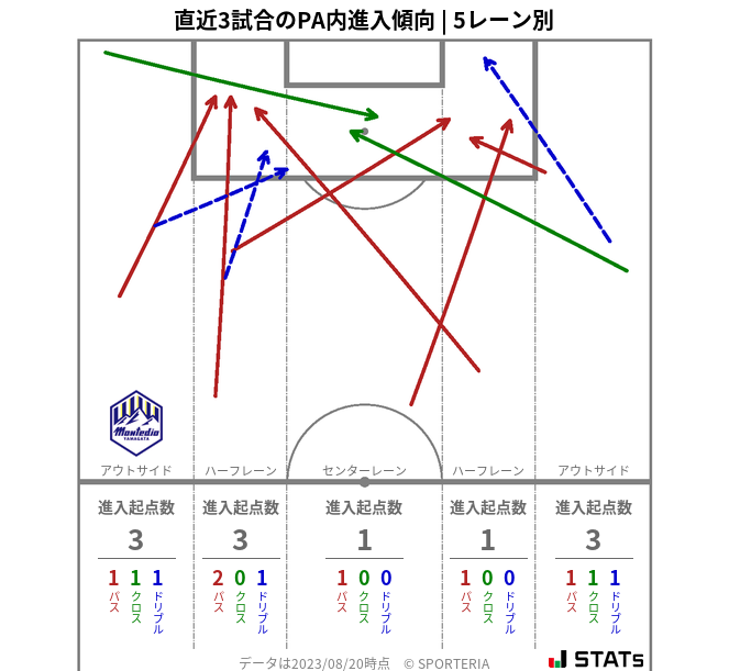 PA内への進入傾向