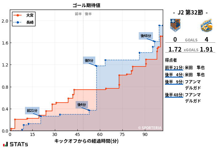 ゴール期待値