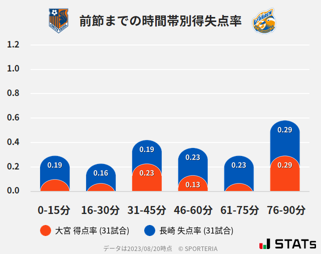 時間帯別得失点率