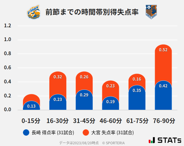 時間帯別得失点率