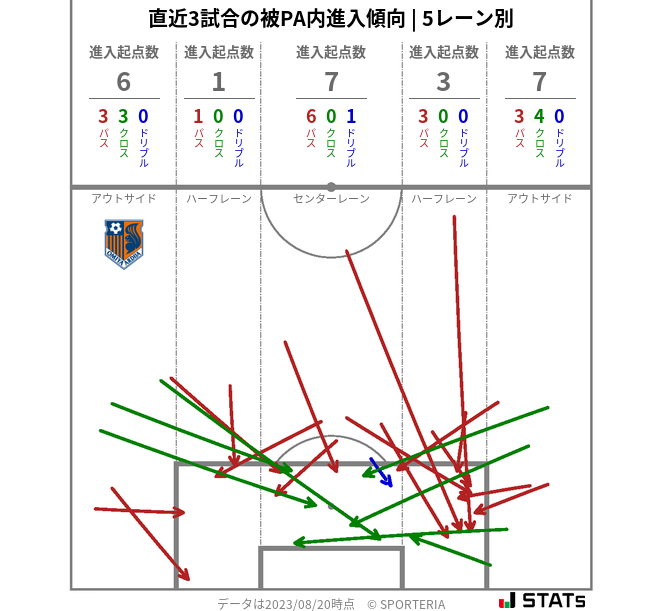 被PA内への進入傾向