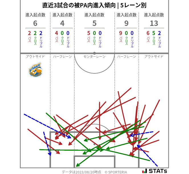 被PA内への進入傾向