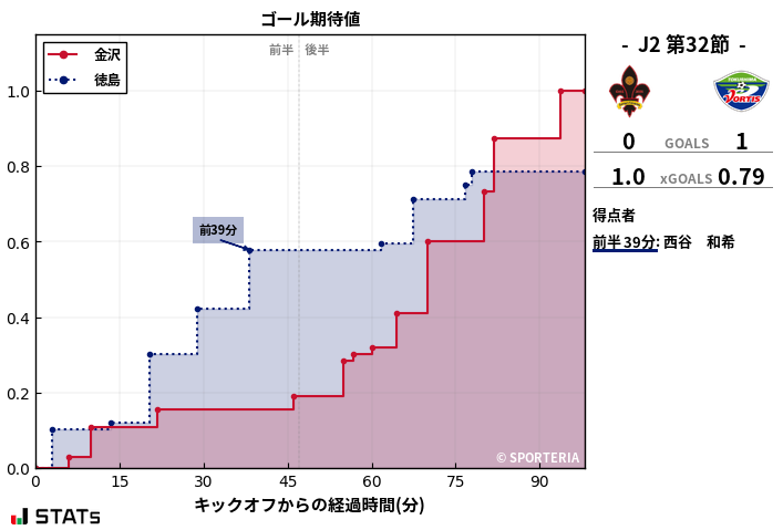 ゴール期待値