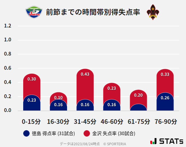 時間帯別得失点率