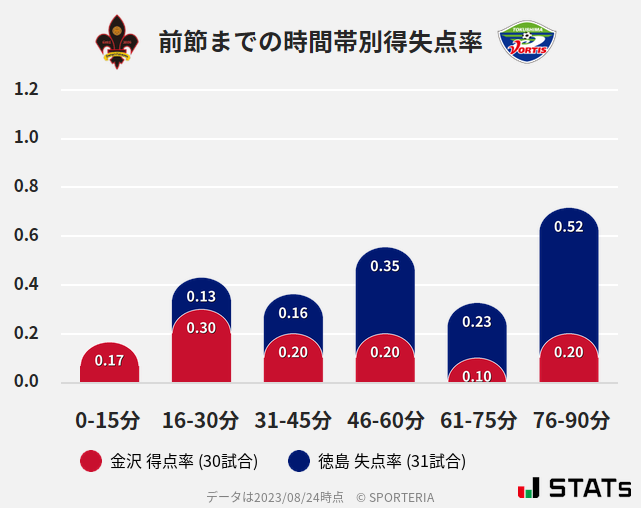 時間帯別得失点率