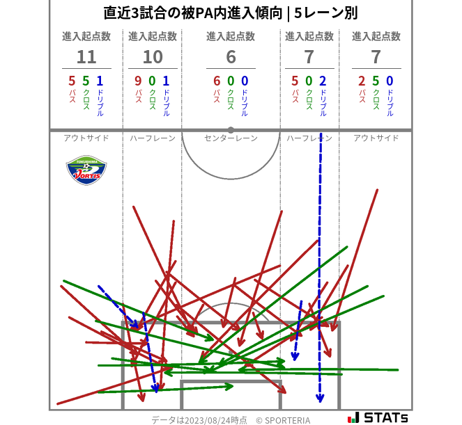 被PA内への進入傾向