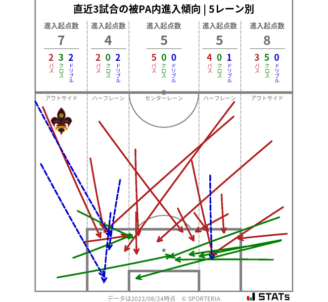 被PA内への進入傾向