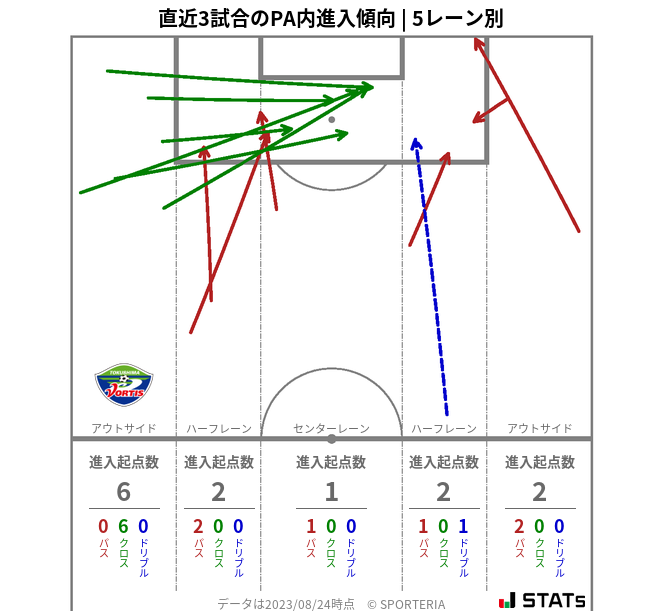 PA内への進入傾向