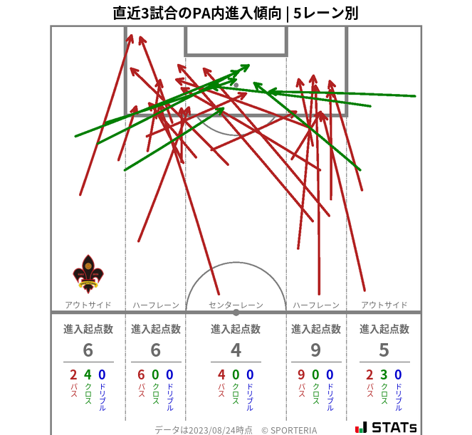 PA内への進入傾向