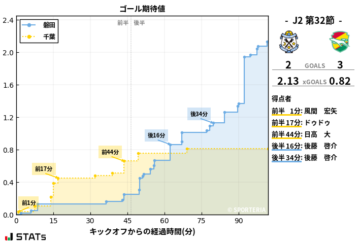 ゴール期待値