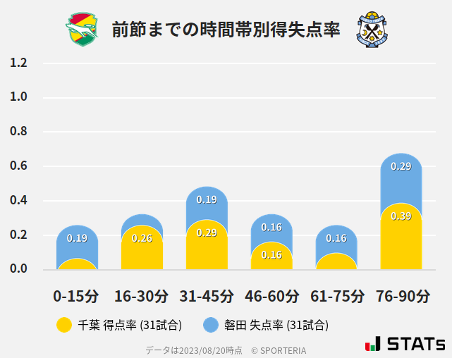 時間帯別得失点率