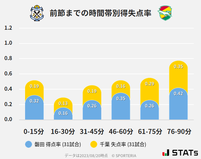 時間帯別得失点率