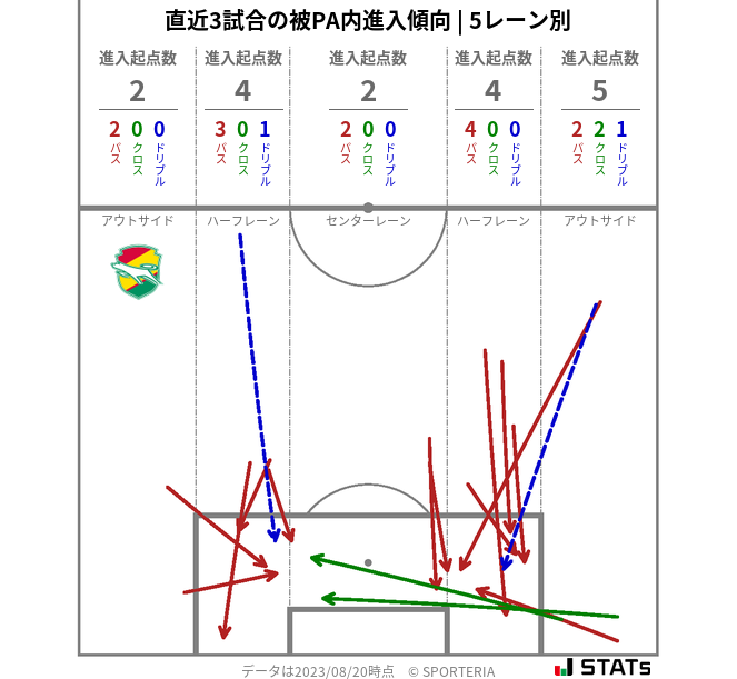 被PA内への進入傾向