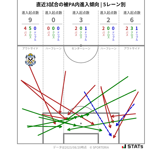 被PA内への進入傾向