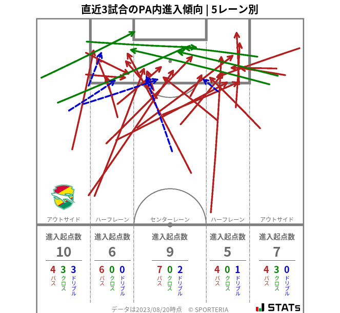 PA内への進入傾向