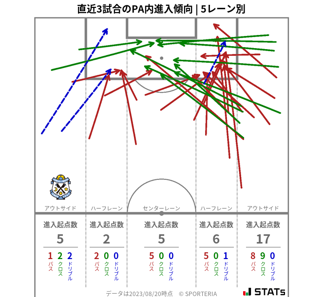 PA内への進入傾向