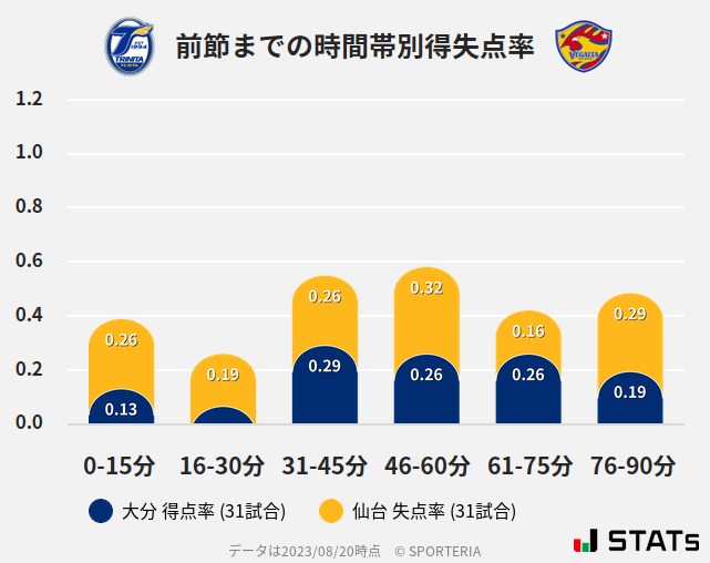 時間帯別得失点率