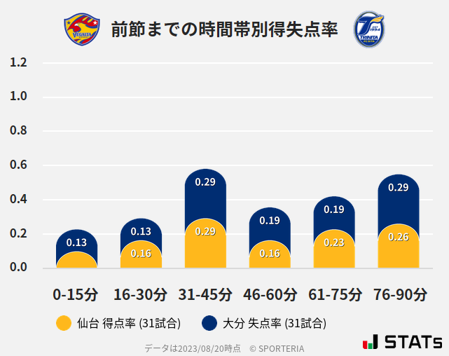 時間帯別得失点率