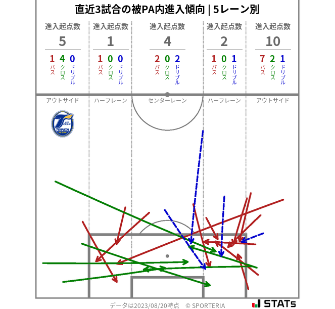 被PA内への進入傾向