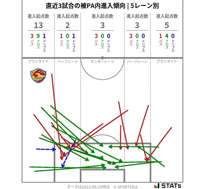 被PA内への進入傾向