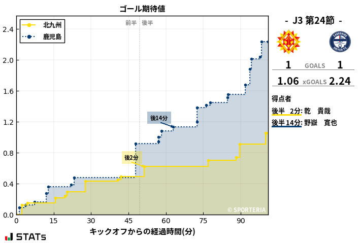 ゴール期待値