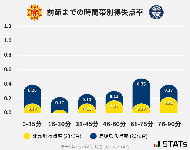 時間帯別得失点率