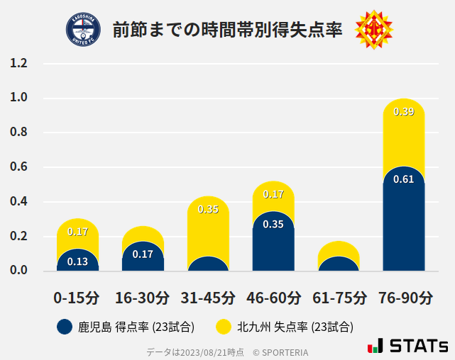 時間帯別得失点率