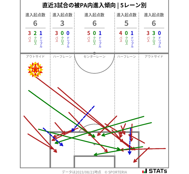 被PA内への進入傾向