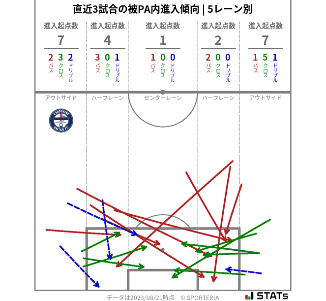 被PA内への進入傾向