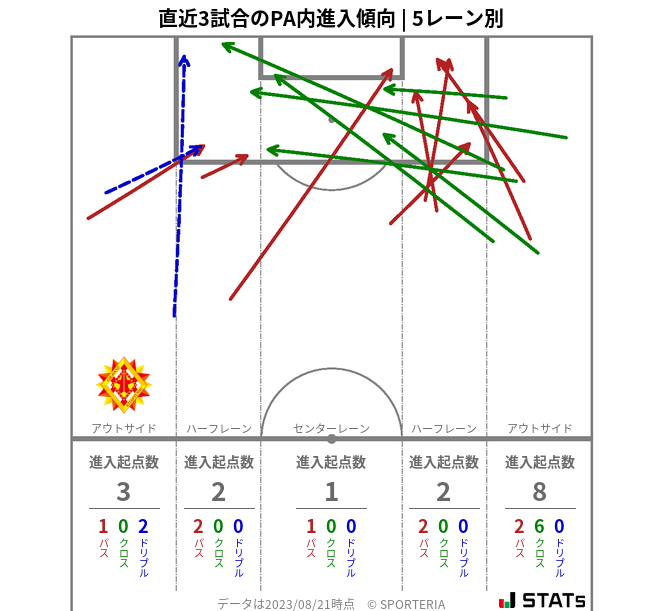 PA内への進入傾向