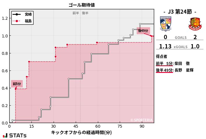 ゴール期待値