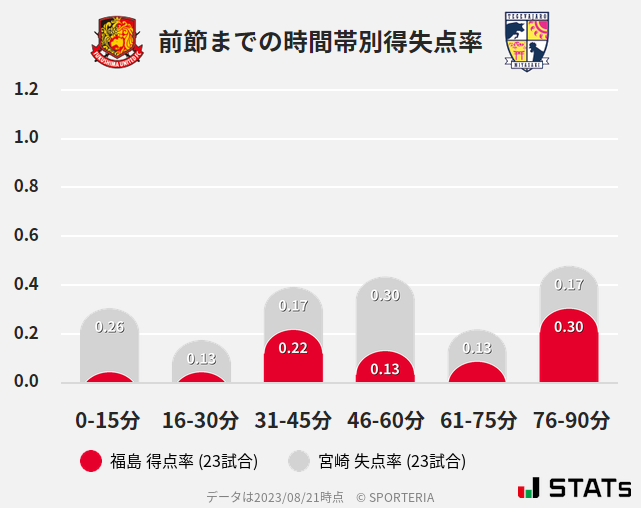 時間帯別得失点率