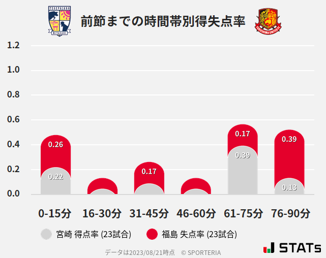 時間帯別得失点率