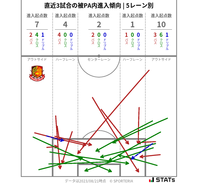 被PA内への進入傾向