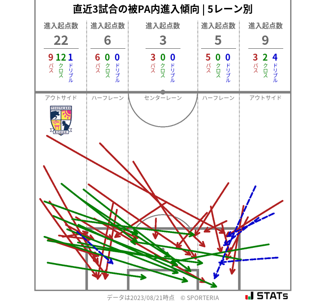 被PA内への進入傾向