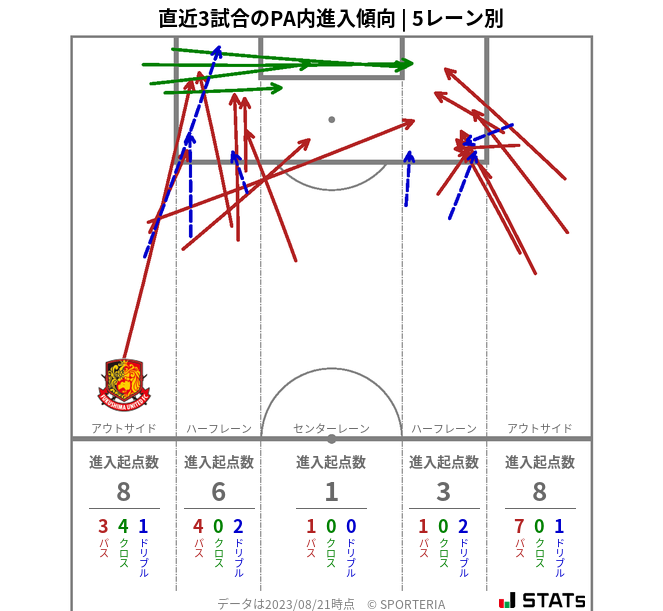 PA内への進入傾向