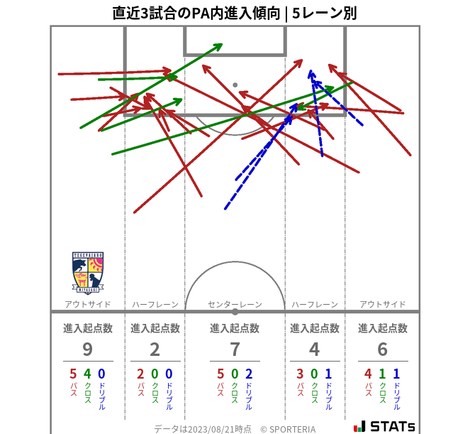 PA内への進入傾向