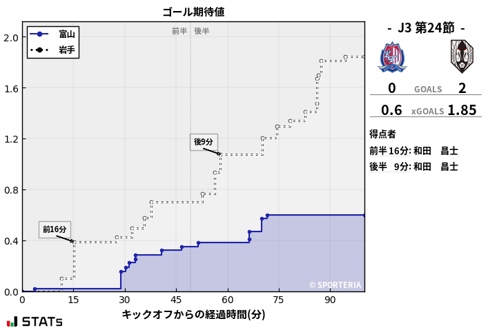 ゴール期待値