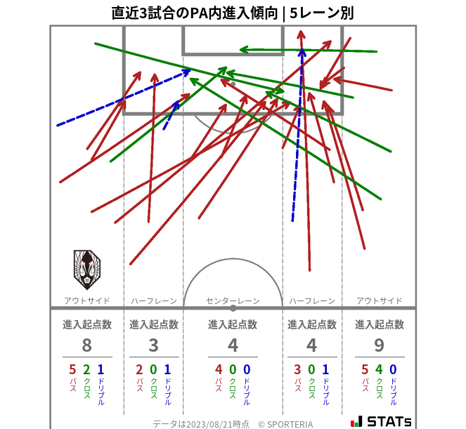 PA内への進入傾向