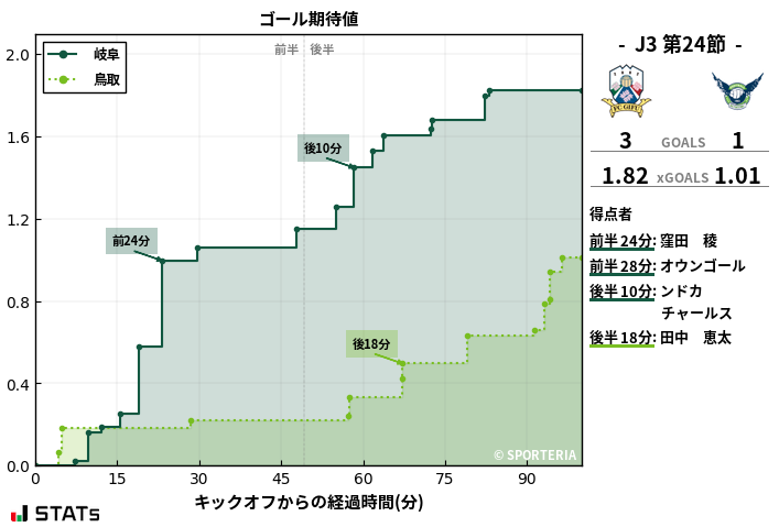 ゴール期待値