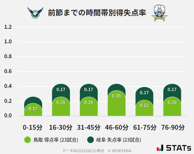 時間帯別得失点率