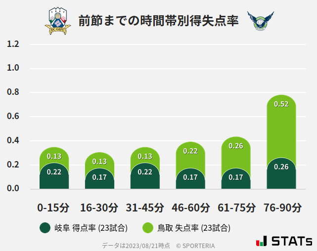 時間帯別得失点率