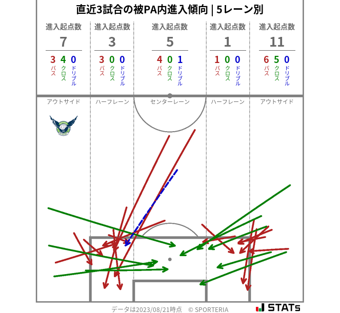 被PA内への進入傾向