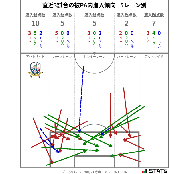 被PA内への進入傾向