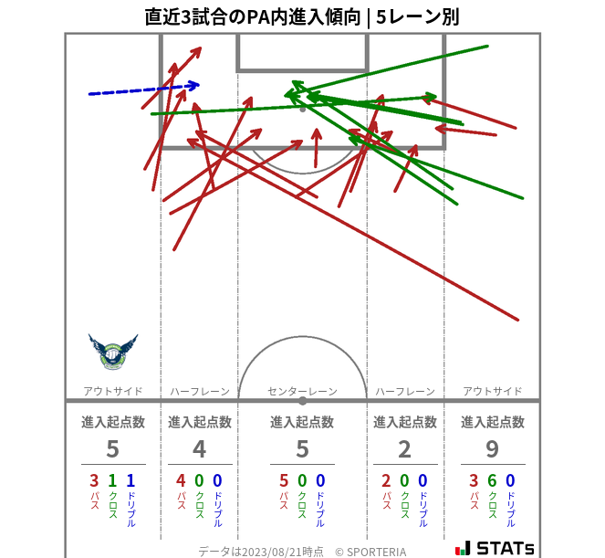 PA内への進入傾向