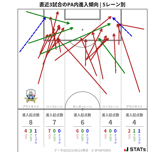 PA内への進入傾向