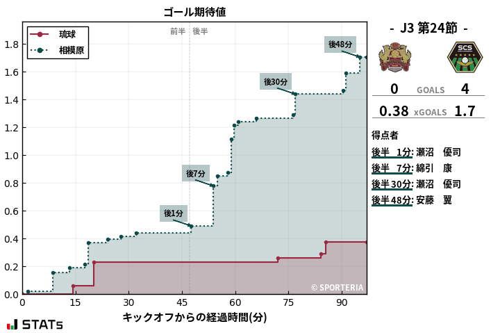 ゴール期待値