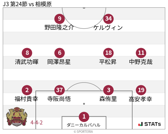 フォーメーション図